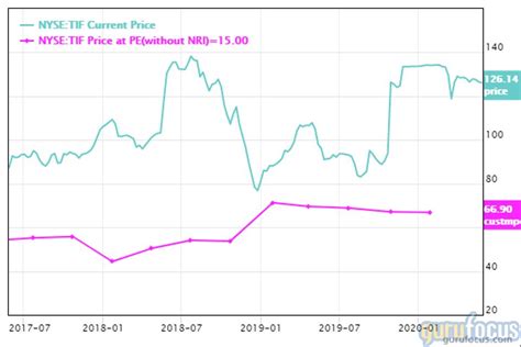 lvmh pe ratio|louis vuitton exchange rate today.